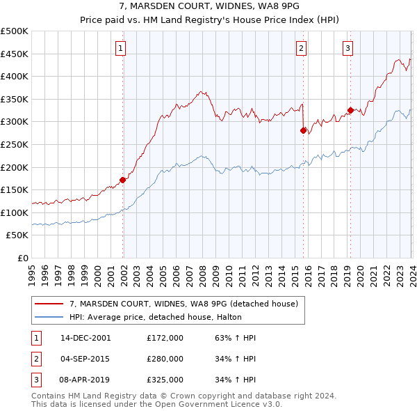 7, MARSDEN COURT, WIDNES, WA8 9PG: Price paid vs HM Land Registry's House Price Index