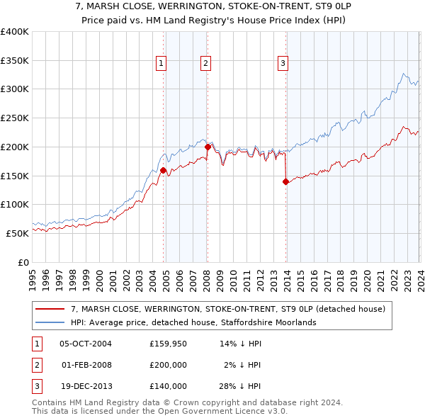 7, MARSH CLOSE, WERRINGTON, STOKE-ON-TRENT, ST9 0LP: Price paid vs HM Land Registry's House Price Index