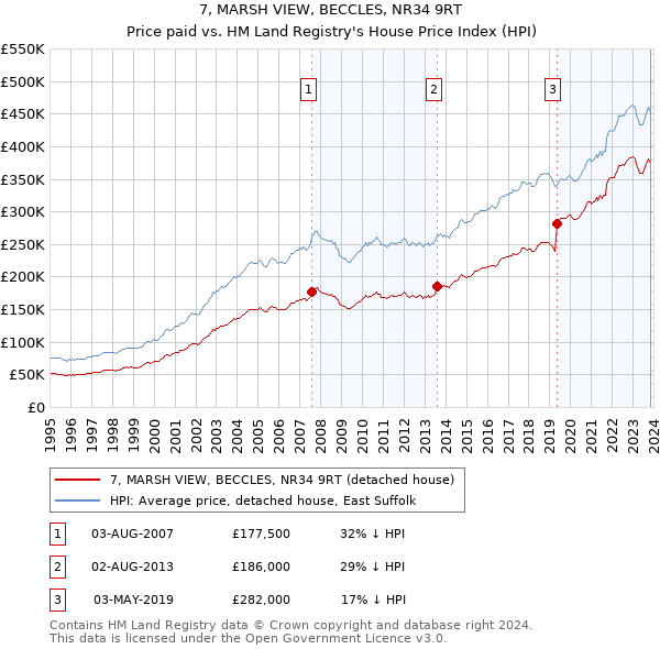 7, MARSH VIEW, BECCLES, NR34 9RT: Price paid vs HM Land Registry's House Price Index