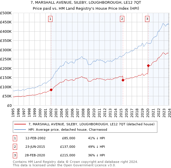 7, MARSHALL AVENUE, SILEBY, LOUGHBOROUGH, LE12 7QT: Price paid vs HM Land Registry's House Price Index
