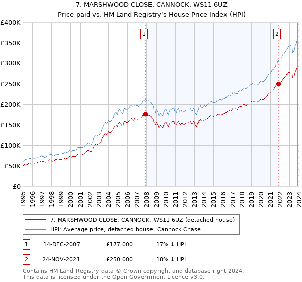 7, MARSHWOOD CLOSE, CANNOCK, WS11 6UZ: Price paid vs HM Land Registry's House Price Index