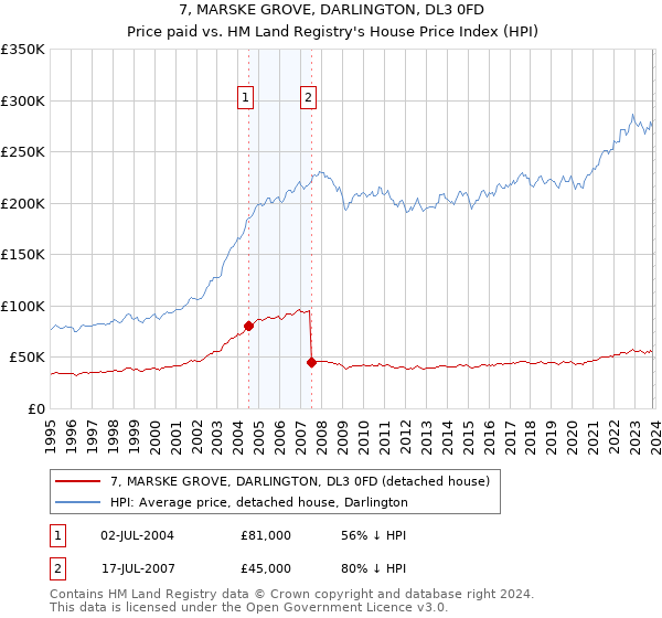 7, MARSKE GROVE, DARLINGTON, DL3 0FD: Price paid vs HM Land Registry's House Price Index