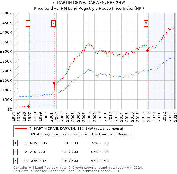 7, MARTIN DRIVE, DARWEN, BB3 2HW: Price paid vs HM Land Registry's House Price Index