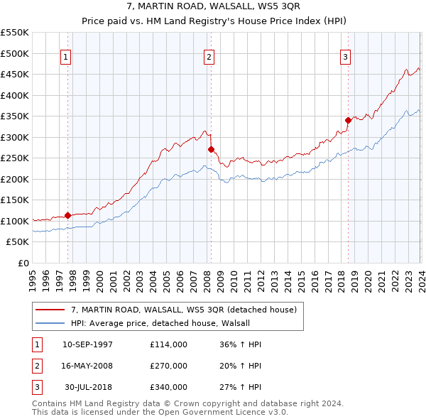 7, MARTIN ROAD, WALSALL, WS5 3QR: Price paid vs HM Land Registry's House Price Index
