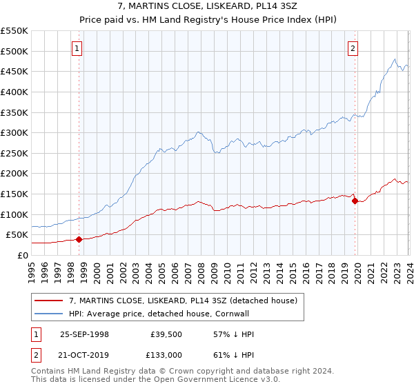 7, MARTINS CLOSE, LISKEARD, PL14 3SZ: Price paid vs HM Land Registry's House Price Index
