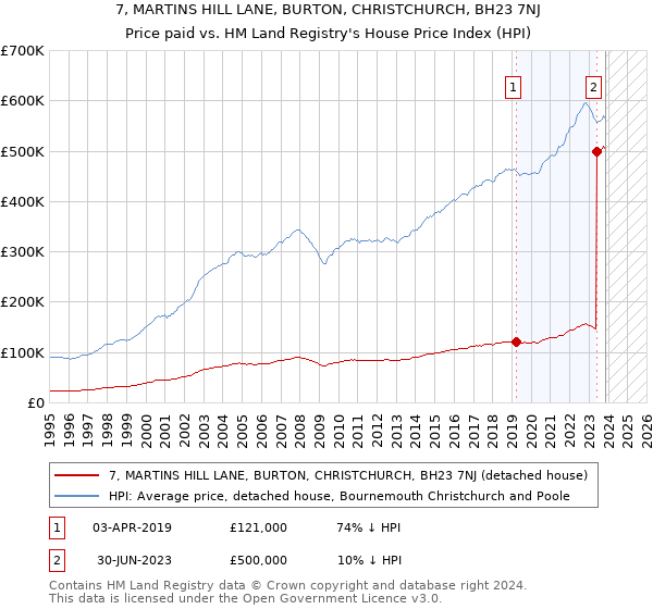 7, MARTINS HILL LANE, BURTON, CHRISTCHURCH, BH23 7NJ: Price paid vs HM Land Registry's House Price Index
