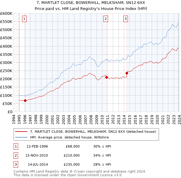 7, MARTLET CLOSE, BOWERHILL, MELKSHAM, SN12 6XX: Price paid vs HM Land Registry's House Price Index