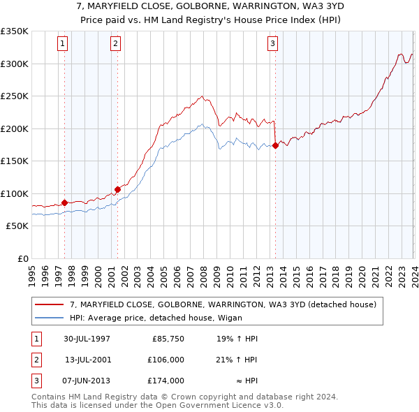 7, MARYFIELD CLOSE, GOLBORNE, WARRINGTON, WA3 3YD: Price paid vs HM Land Registry's House Price Index