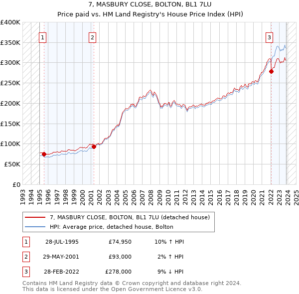 7, MASBURY CLOSE, BOLTON, BL1 7LU: Price paid vs HM Land Registry's House Price Index