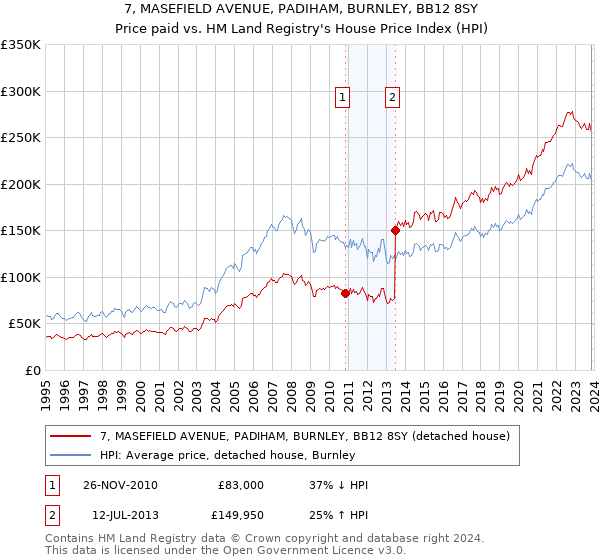 7, MASEFIELD AVENUE, PADIHAM, BURNLEY, BB12 8SY: Price paid vs HM Land Registry's House Price Index