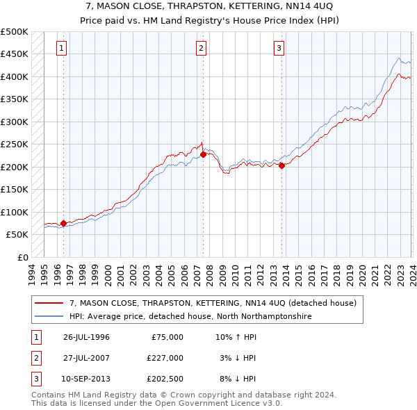 7, MASON CLOSE, THRAPSTON, KETTERING, NN14 4UQ: Price paid vs HM Land Registry's House Price Index