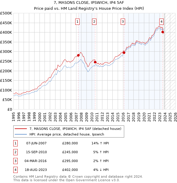 7, MASONS CLOSE, IPSWICH, IP4 5AF: Price paid vs HM Land Registry's House Price Index