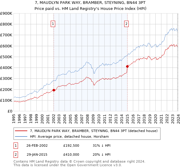 7, MAUDLYN PARK WAY, BRAMBER, STEYNING, BN44 3PT: Price paid vs HM Land Registry's House Price Index
