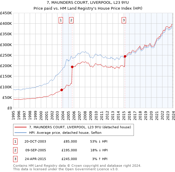 7, MAUNDERS COURT, LIVERPOOL, L23 9YU: Price paid vs HM Land Registry's House Price Index
