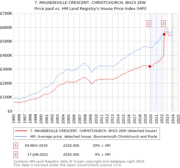 7, MAUNDEVILLE CRESCENT, CHRISTCHURCH, BH23 2EW: Price paid vs HM Land Registry's House Price Index