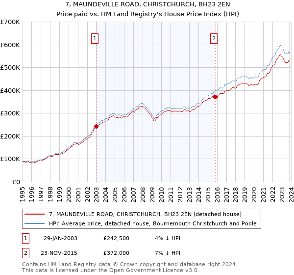 7, MAUNDEVILLE ROAD, CHRISTCHURCH, BH23 2EN: Price paid vs HM Land Registry's House Price Index