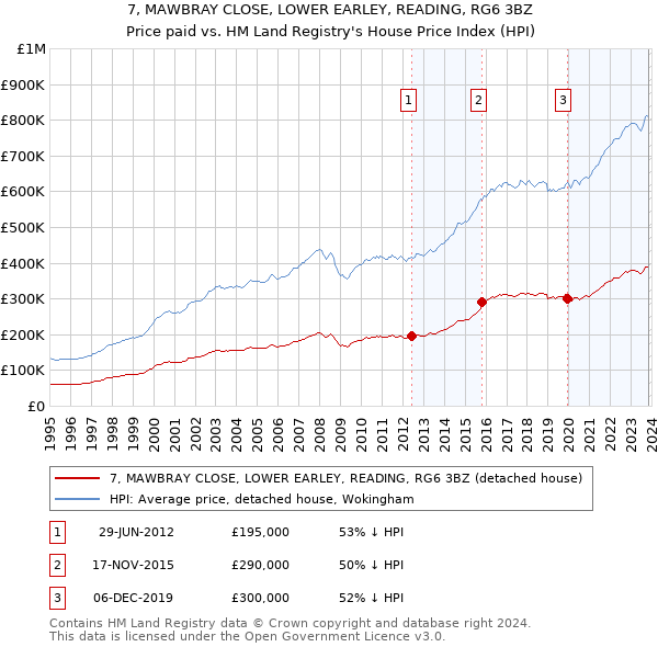 7, MAWBRAY CLOSE, LOWER EARLEY, READING, RG6 3BZ: Price paid vs HM Land Registry's House Price Index