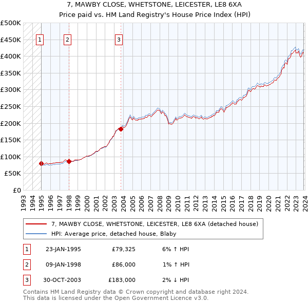 7, MAWBY CLOSE, WHETSTONE, LEICESTER, LE8 6XA: Price paid vs HM Land Registry's House Price Index