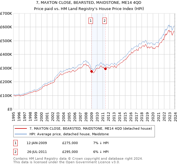 7, MAXTON CLOSE, BEARSTED, MAIDSTONE, ME14 4QD: Price paid vs HM Land Registry's House Price Index