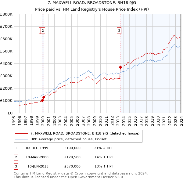 7, MAXWELL ROAD, BROADSTONE, BH18 9JG: Price paid vs HM Land Registry's House Price Index