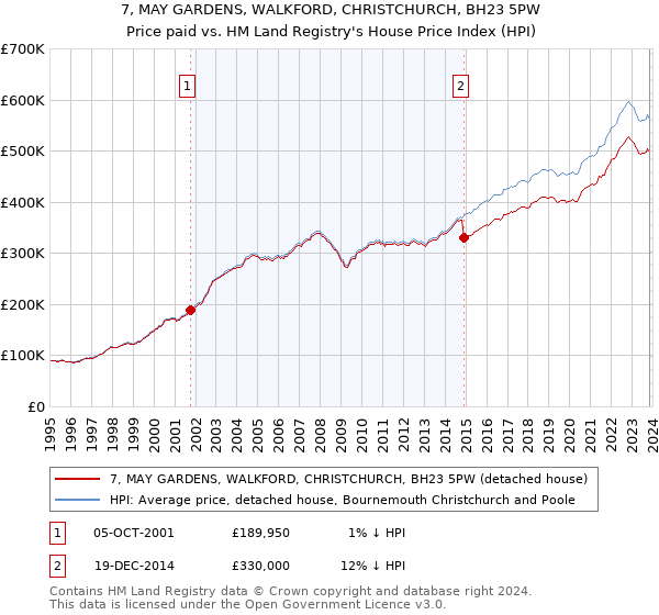 7, MAY GARDENS, WALKFORD, CHRISTCHURCH, BH23 5PW: Price paid vs HM Land Registry's House Price Index