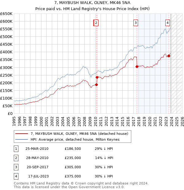 7, MAYBUSH WALK, OLNEY, MK46 5NA: Price paid vs HM Land Registry's House Price Index