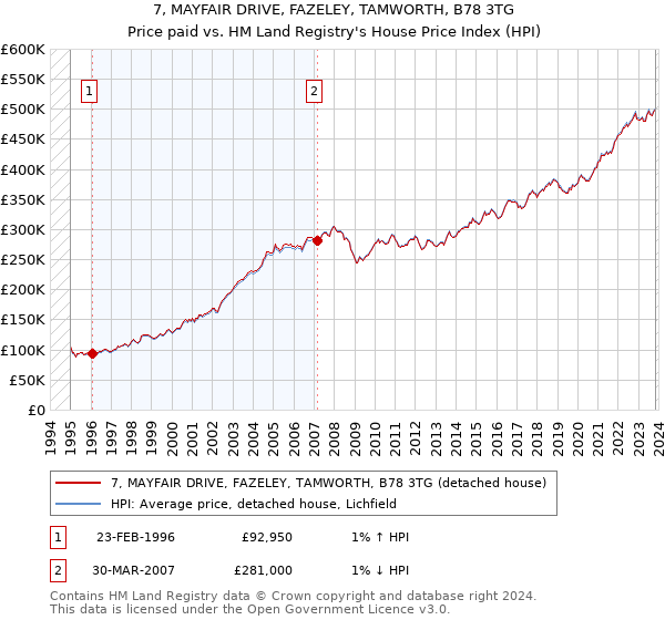 7, MAYFAIR DRIVE, FAZELEY, TAMWORTH, B78 3TG: Price paid vs HM Land Registry's House Price Index
