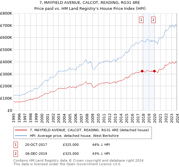 7, MAYFIELD AVENUE, CALCOT, READING, RG31 4RE: Price paid vs HM Land Registry's House Price Index