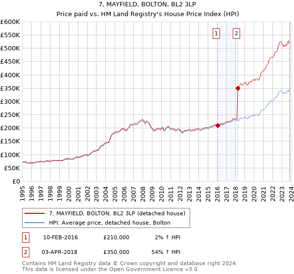 7, MAYFIELD, BOLTON, BL2 3LP: Price paid vs HM Land Registry's House Price Index