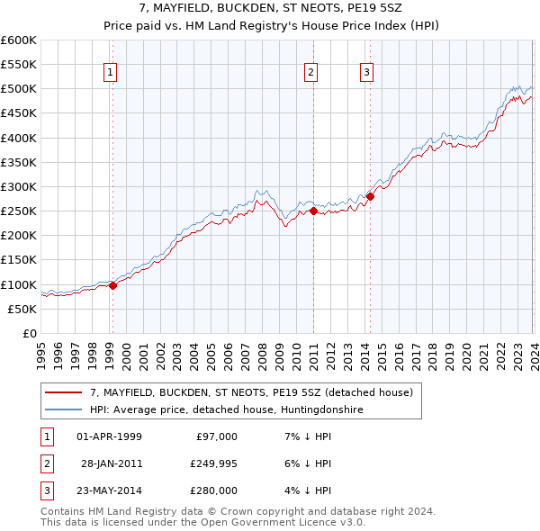 7, MAYFIELD, BUCKDEN, ST NEOTS, PE19 5SZ: Price paid vs HM Land Registry's House Price Index
