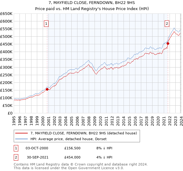 7, MAYFIELD CLOSE, FERNDOWN, BH22 9HS: Price paid vs HM Land Registry's House Price Index