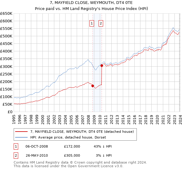 7, MAYFIELD CLOSE, WEYMOUTH, DT4 0TE: Price paid vs HM Land Registry's House Price Index