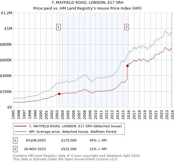 7, MAYFIELD ROAD, LONDON, E17 5RH: Price paid vs HM Land Registry's House Price Index