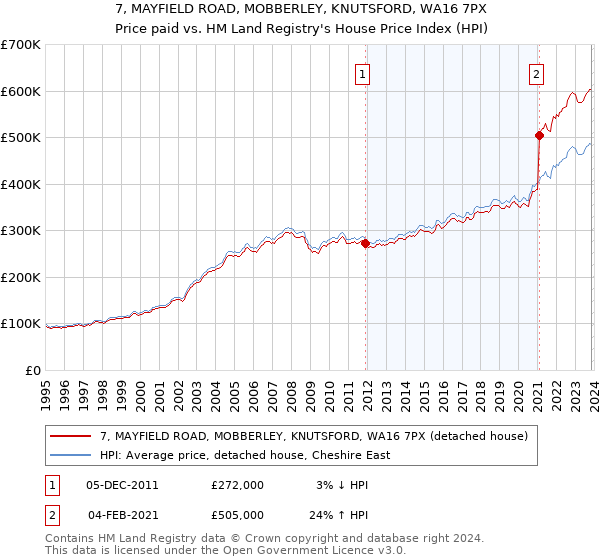7, MAYFIELD ROAD, MOBBERLEY, KNUTSFORD, WA16 7PX: Price paid vs HM Land Registry's House Price Index