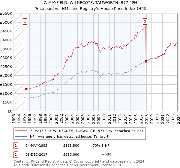 7, MAYFIELD, WILNECOTE, TAMWORTH, B77 4PN: Price paid vs HM Land Registry's House Price Index
