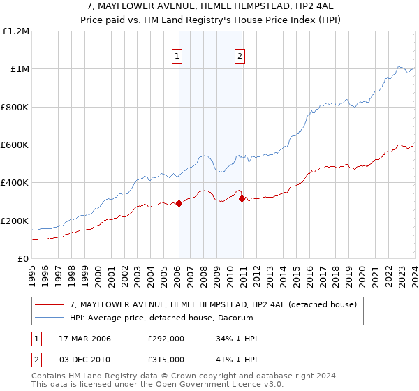 7, MAYFLOWER AVENUE, HEMEL HEMPSTEAD, HP2 4AE: Price paid vs HM Land Registry's House Price Index