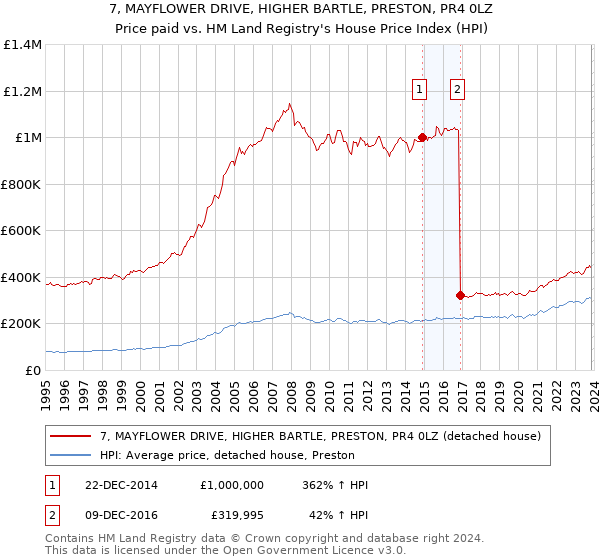 7, MAYFLOWER DRIVE, HIGHER BARTLE, PRESTON, PR4 0LZ: Price paid vs HM Land Registry's House Price Index