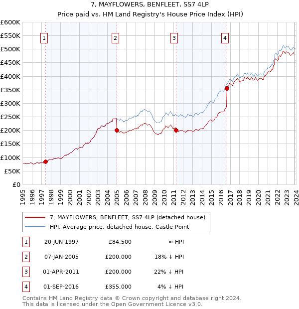 7, MAYFLOWERS, BENFLEET, SS7 4LP: Price paid vs HM Land Registry's House Price Index