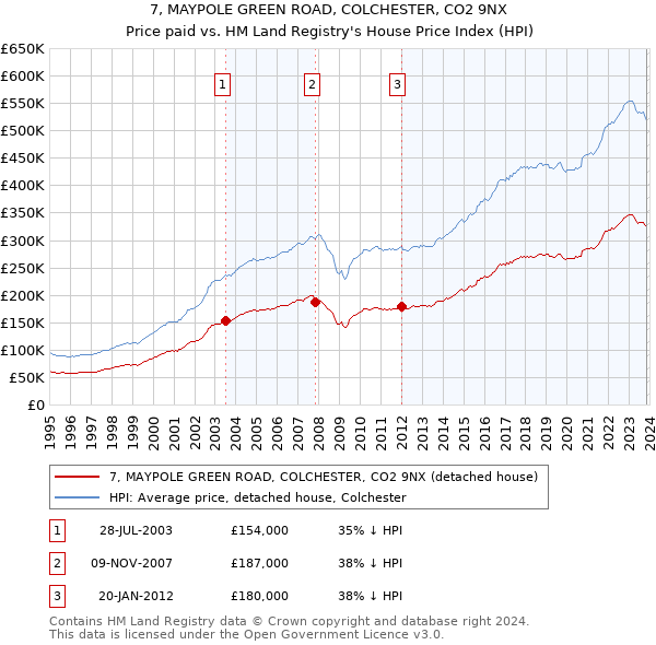 7, MAYPOLE GREEN ROAD, COLCHESTER, CO2 9NX: Price paid vs HM Land Registry's House Price Index