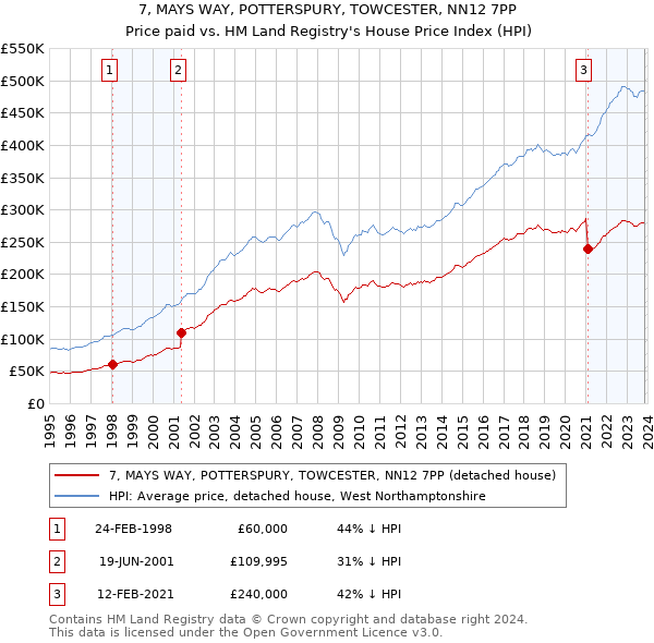 7, MAYS WAY, POTTERSPURY, TOWCESTER, NN12 7PP: Price paid vs HM Land Registry's House Price Index