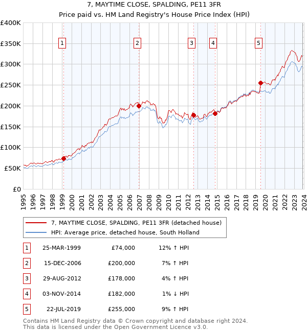 7, MAYTIME CLOSE, SPALDING, PE11 3FR: Price paid vs HM Land Registry's House Price Index
