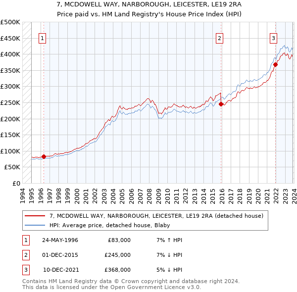 7, MCDOWELL WAY, NARBOROUGH, LEICESTER, LE19 2RA: Price paid vs HM Land Registry's House Price Index