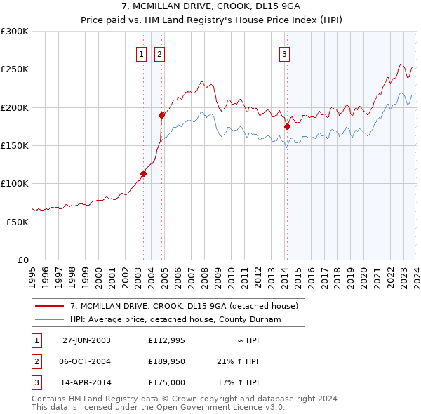 7, MCMILLAN DRIVE, CROOK, DL15 9GA: Price paid vs HM Land Registry's House Price Index