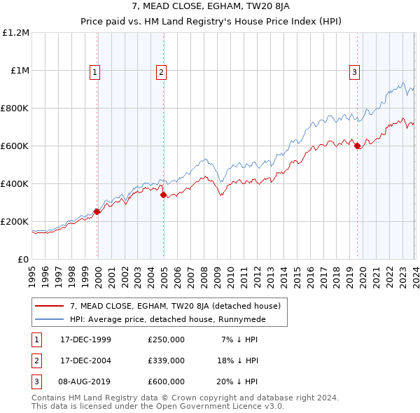 7, MEAD CLOSE, EGHAM, TW20 8JA: Price paid vs HM Land Registry's House Price Index