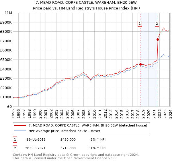 7, MEAD ROAD, CORFE CASTLE, WAREHAM, BH20 5EW: Price paid vs HM Land Registry's House Price Index
