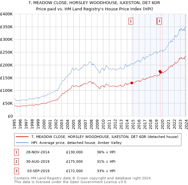 7, MEADOW CLOSE, HORSLEY WOODHOUSE, ILKESTON, DE7 6DR: Price paid vs HM Land Registry's House Price Index
