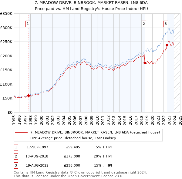 7, MEADOW DRIVE, BINBROOK, MARKET RASEN, LN8 6DA: Price paid vs HM Land Registry's House Price Index