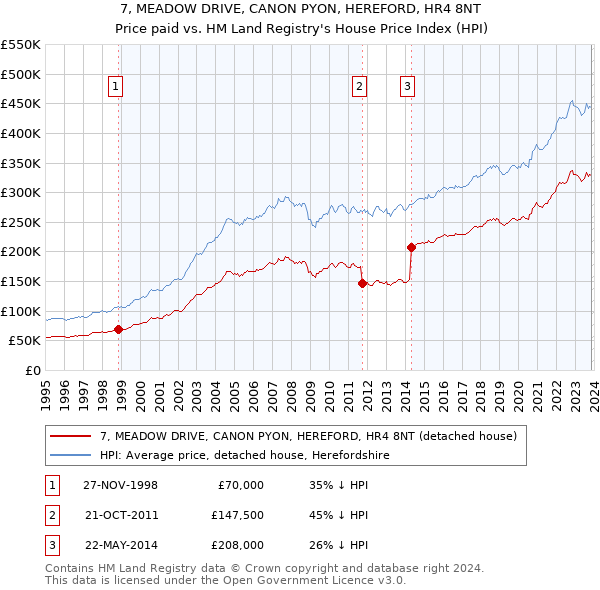 7, MEADOW DRIVE, CANON PYON, HEREFORD, HR4 8NT: Price paid vs HM Land Registry's House Price Index