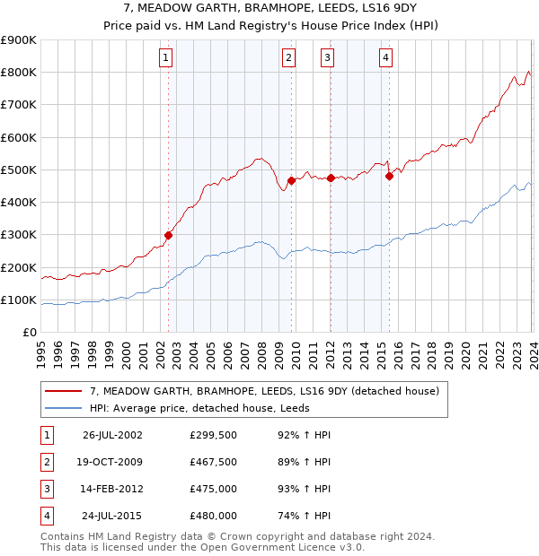 7, MEADOW GARTH, BRAMHOPE, LEEDS, LS16 9DY: Price paid vs HM Land Registry's House Price Index