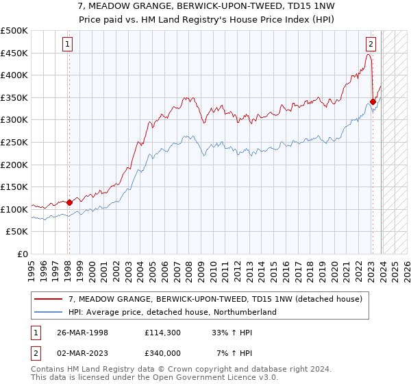 7, MEADOW GRANGE, BERWICK-UPON-TWEED, TD15 1NW: Price paid vs HM Land Registry's House Price Index